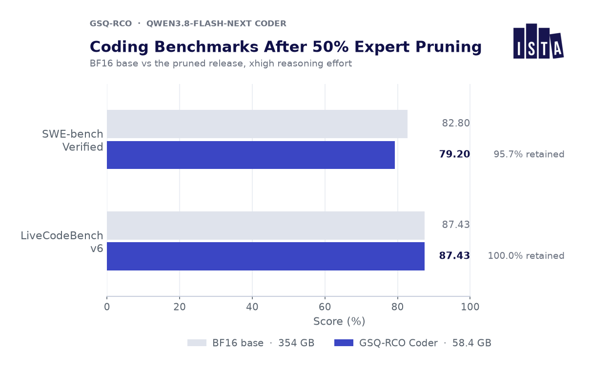 Coding Benchmarks After 50% Expert Pruning