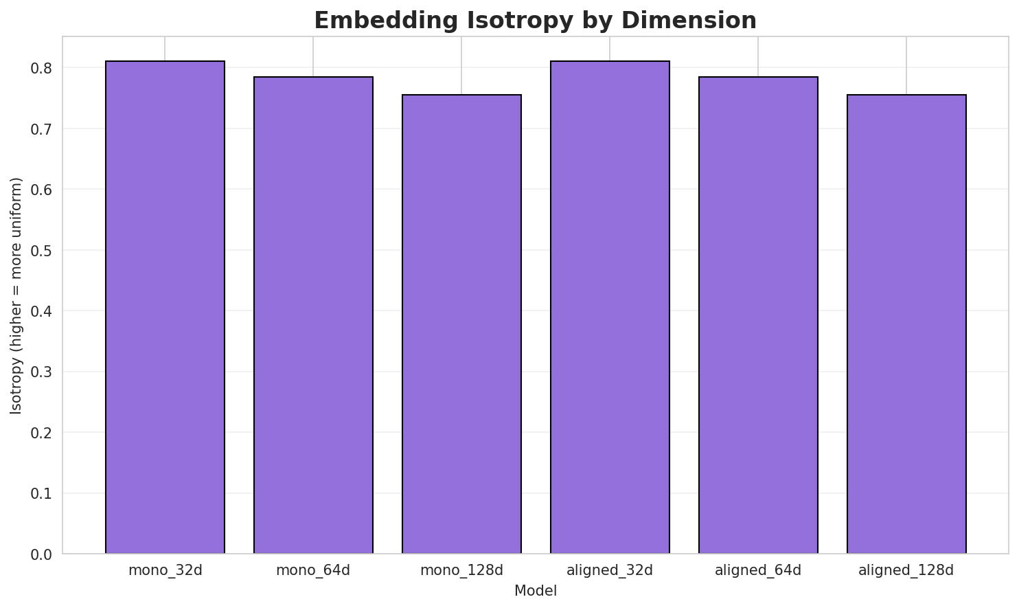 Embedding Isotropy
