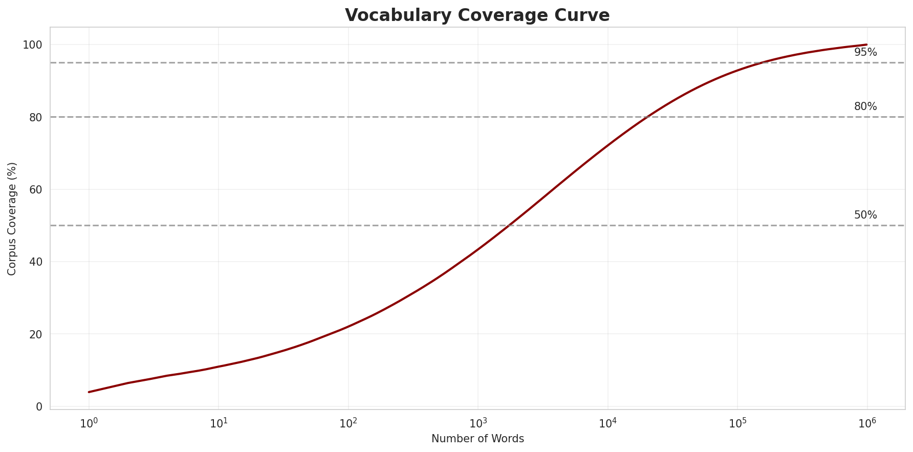 Coverage Curve