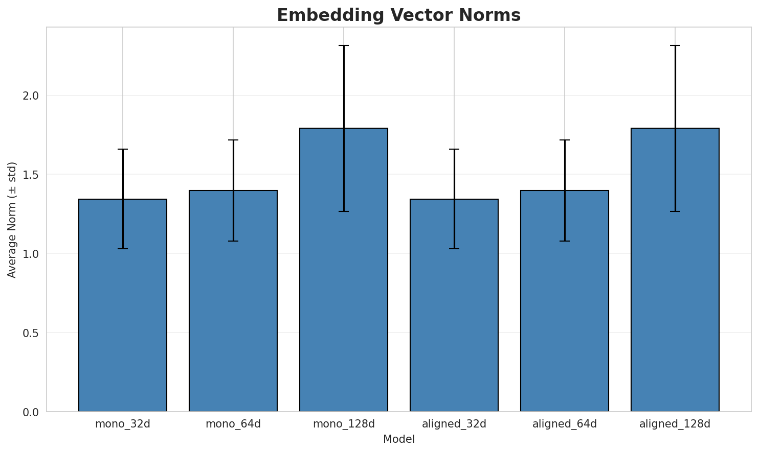 embedding_norms.png