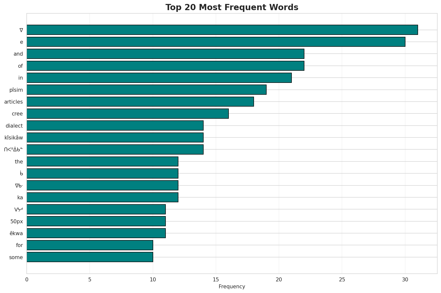 Top Words