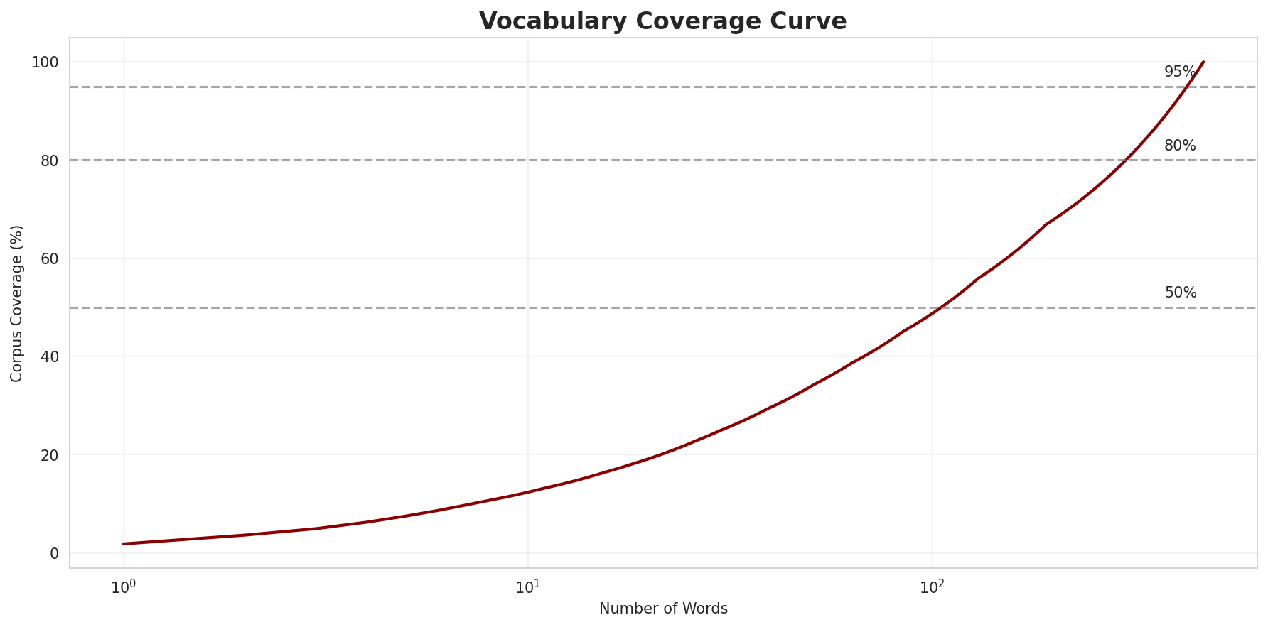 Coverage Curve