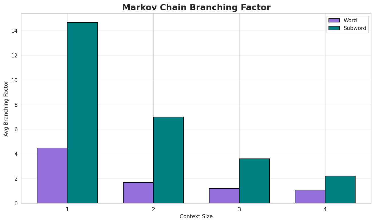 Markov Branching