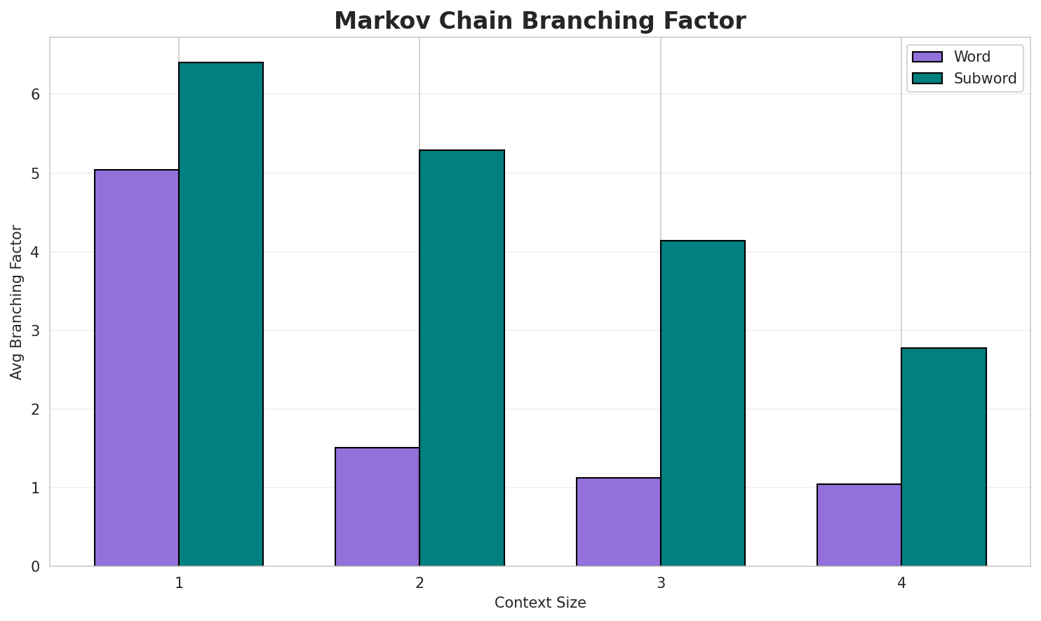 Markov Branching