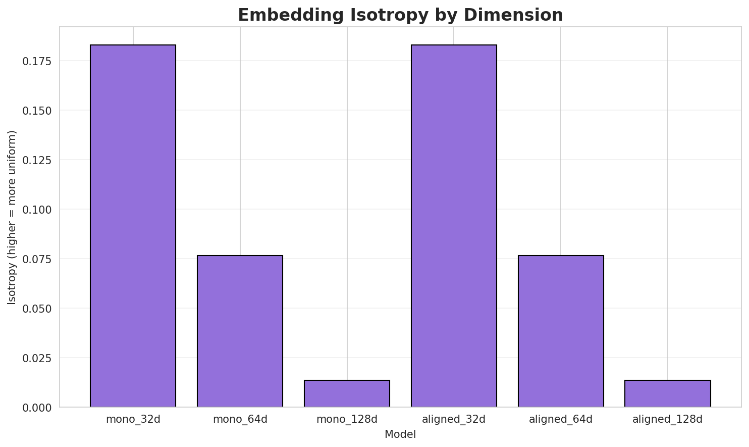 Embedding Isotropy