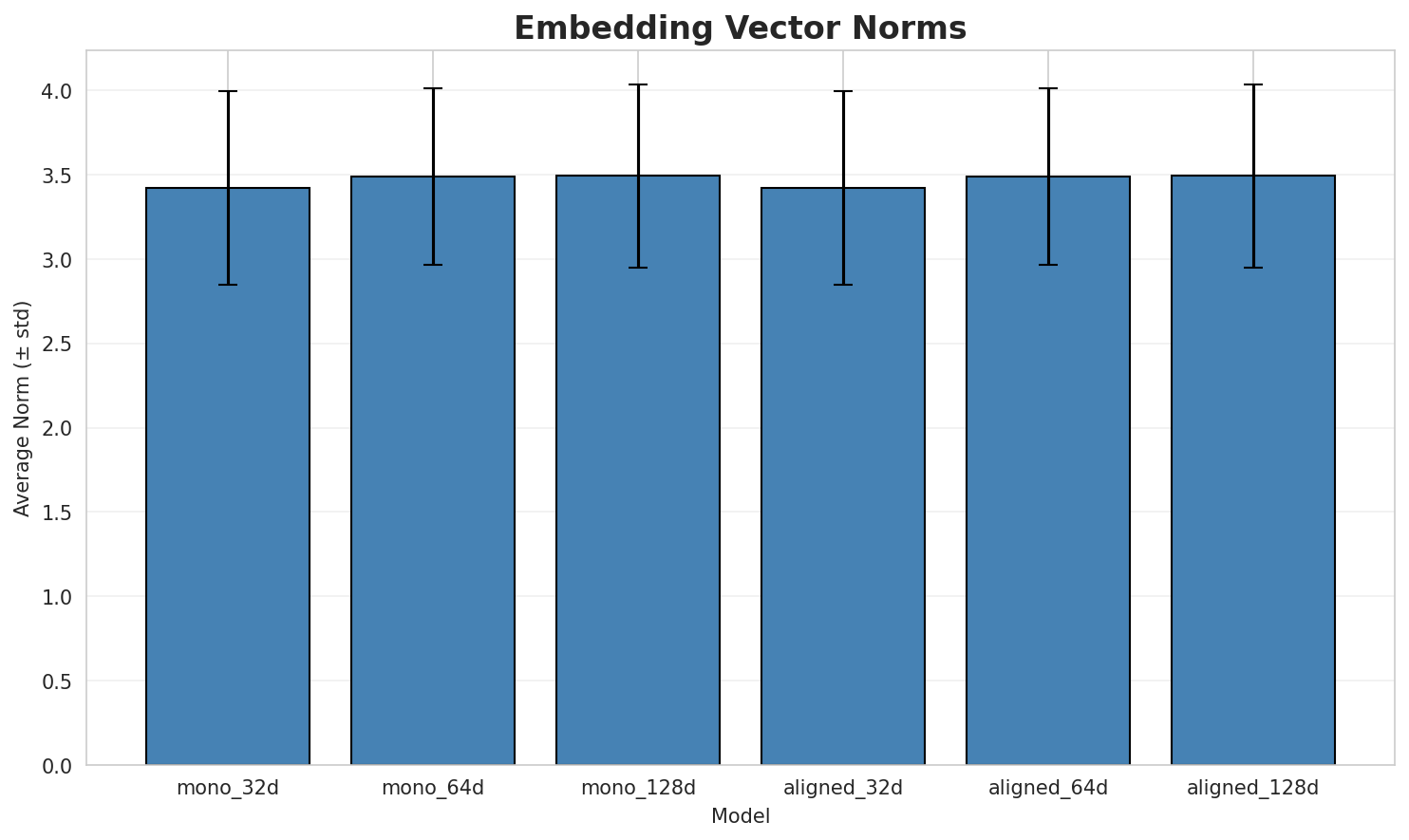 embedding_norms.png