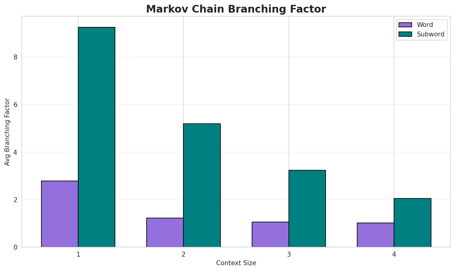 Markov Branching