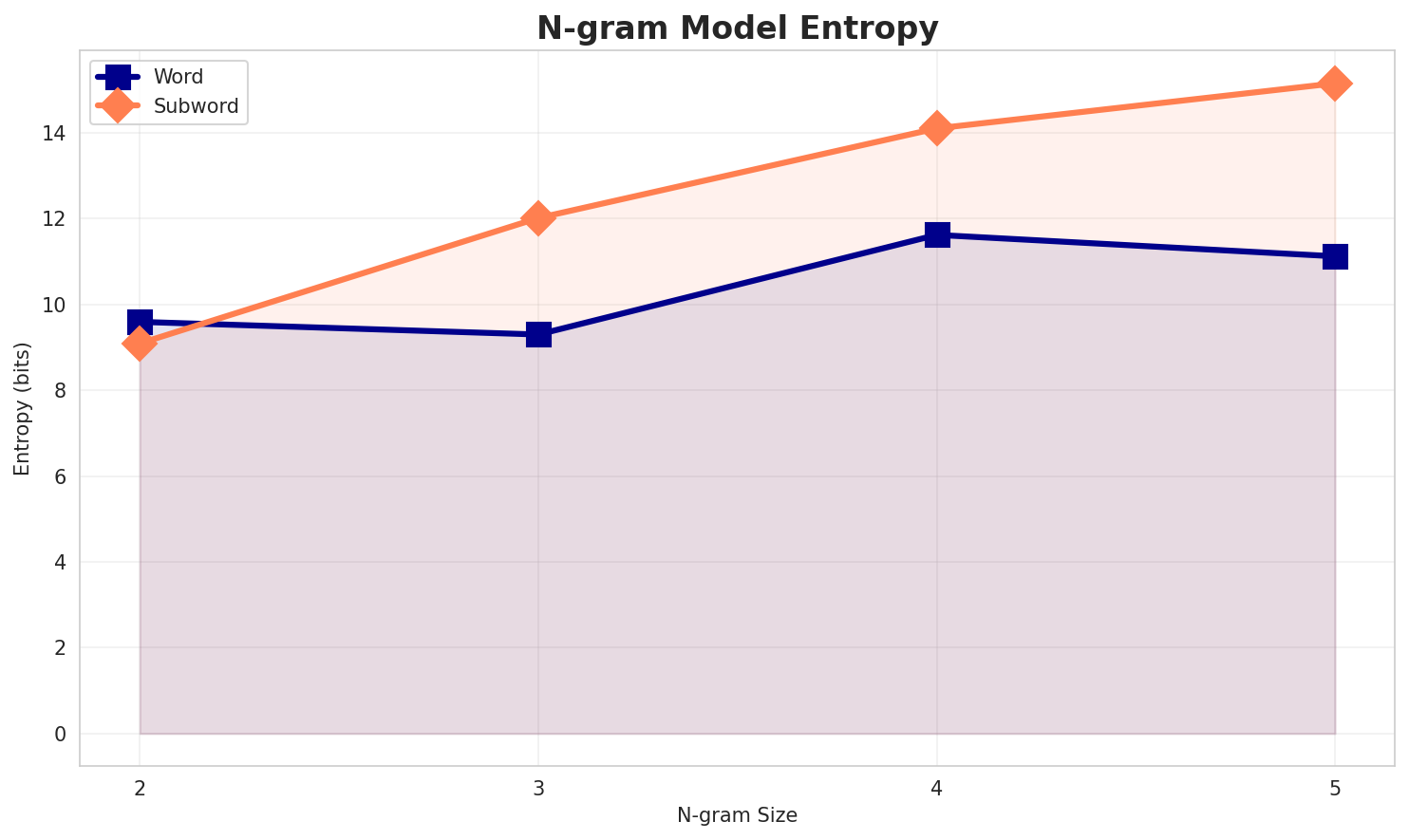ngram_entropy.png