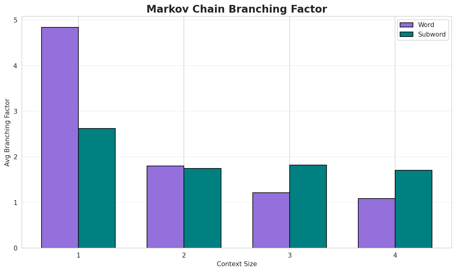 Markov Branching