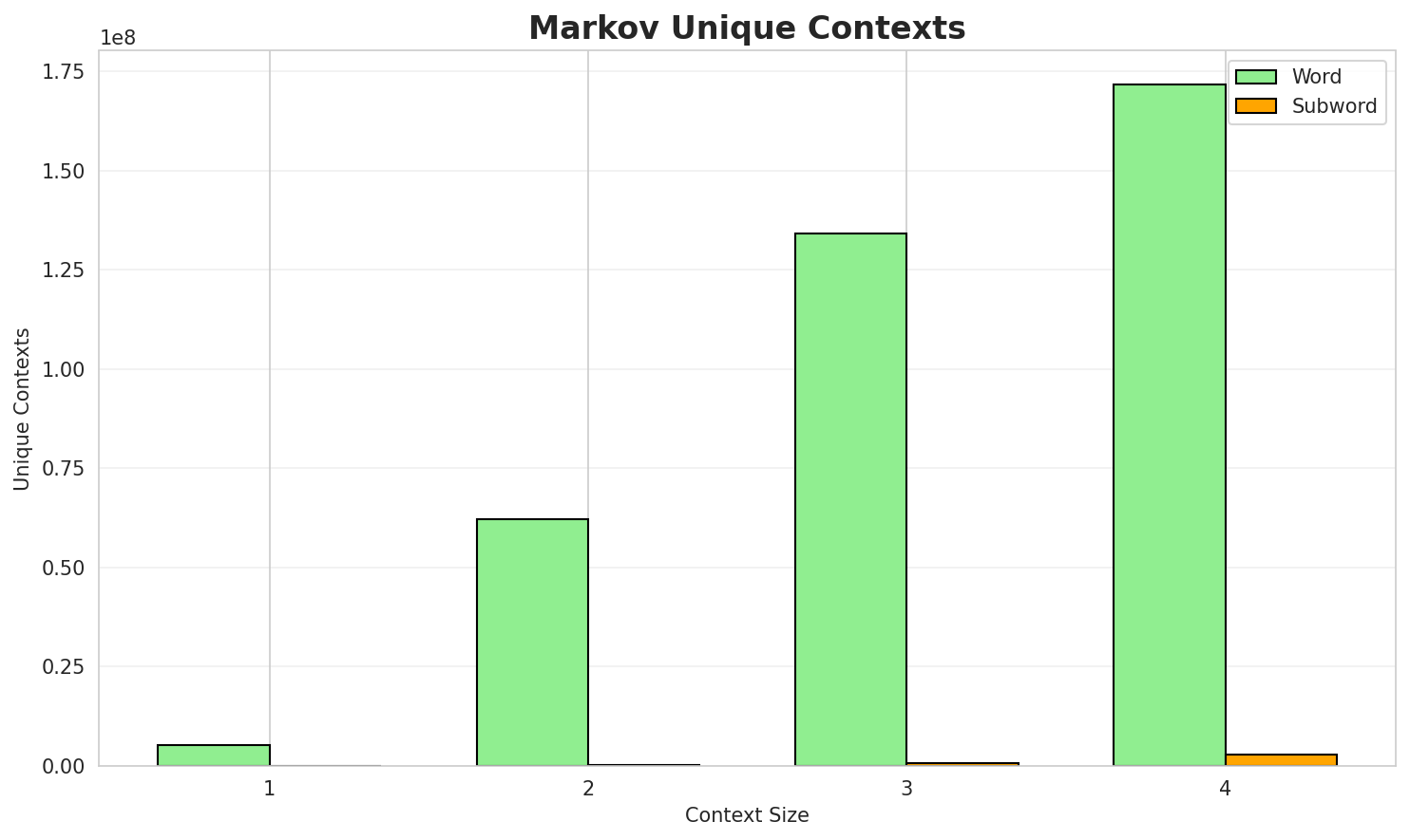 Markov Contexts