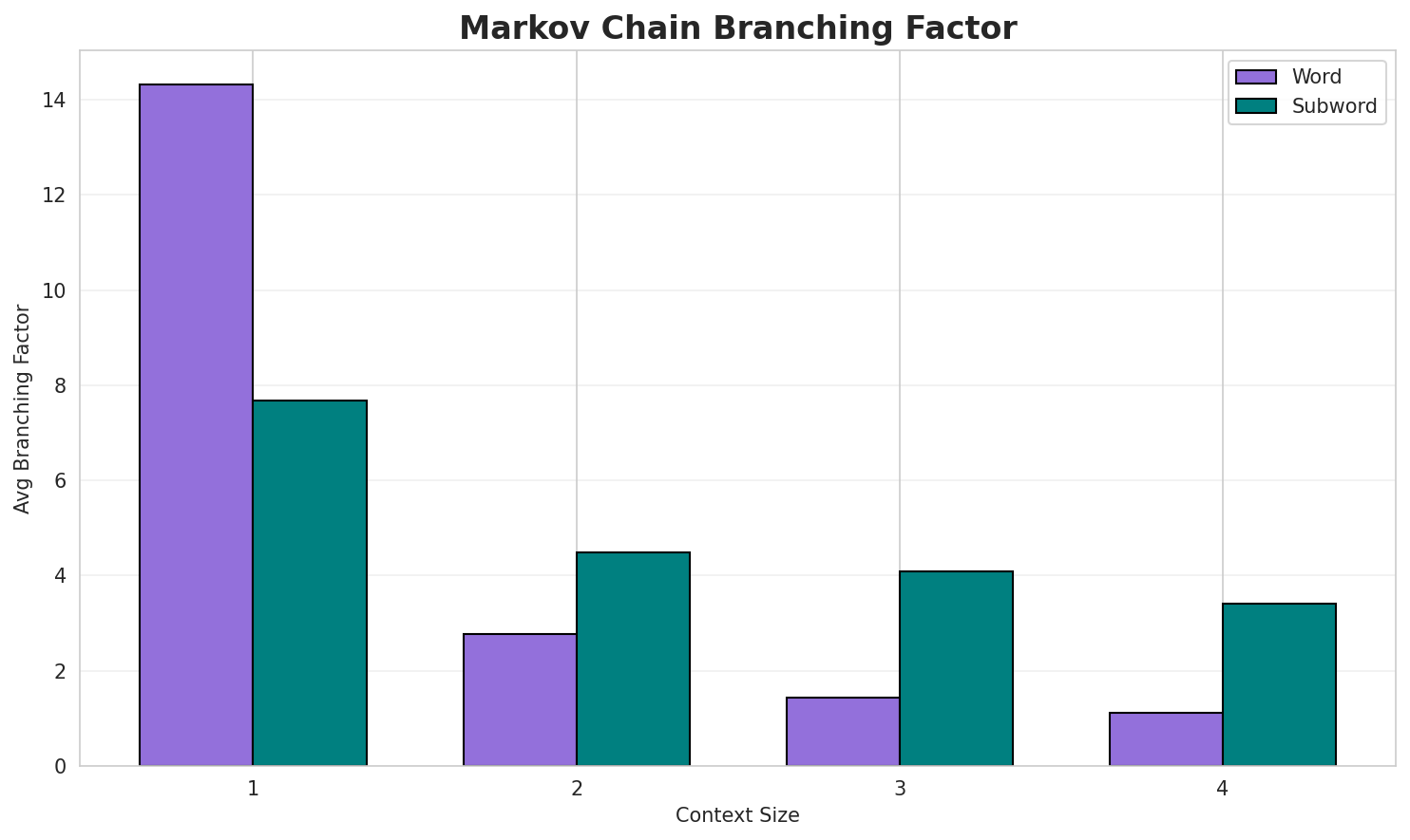 Markov Branching