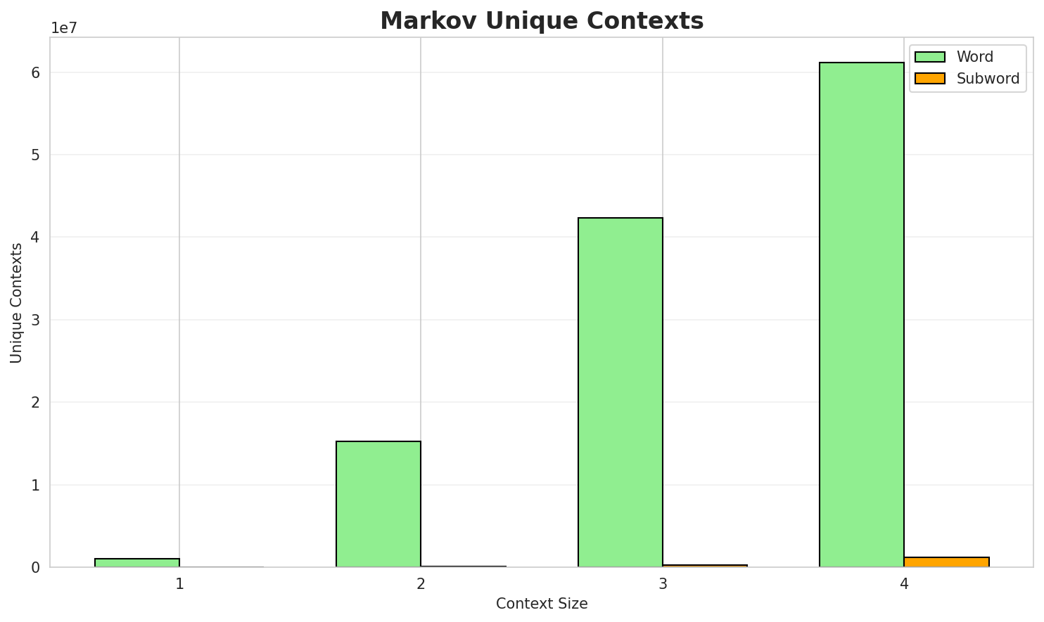Markov Contexts