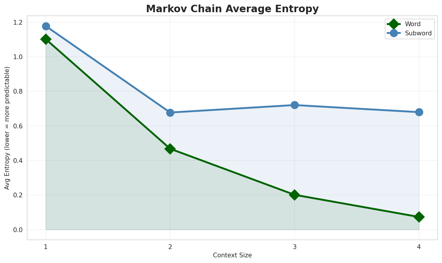 Markov Entropy