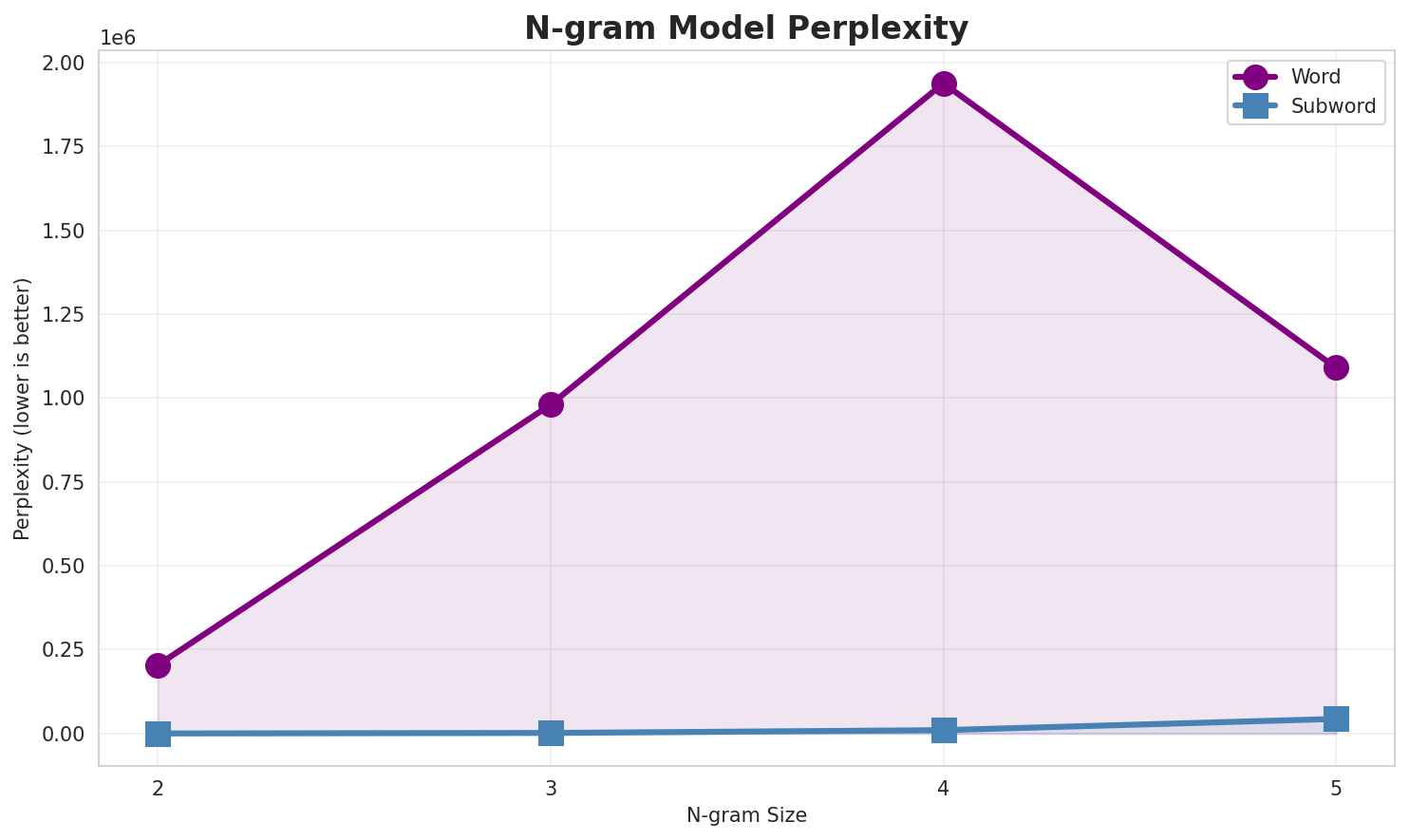 N-gram Perplexity
