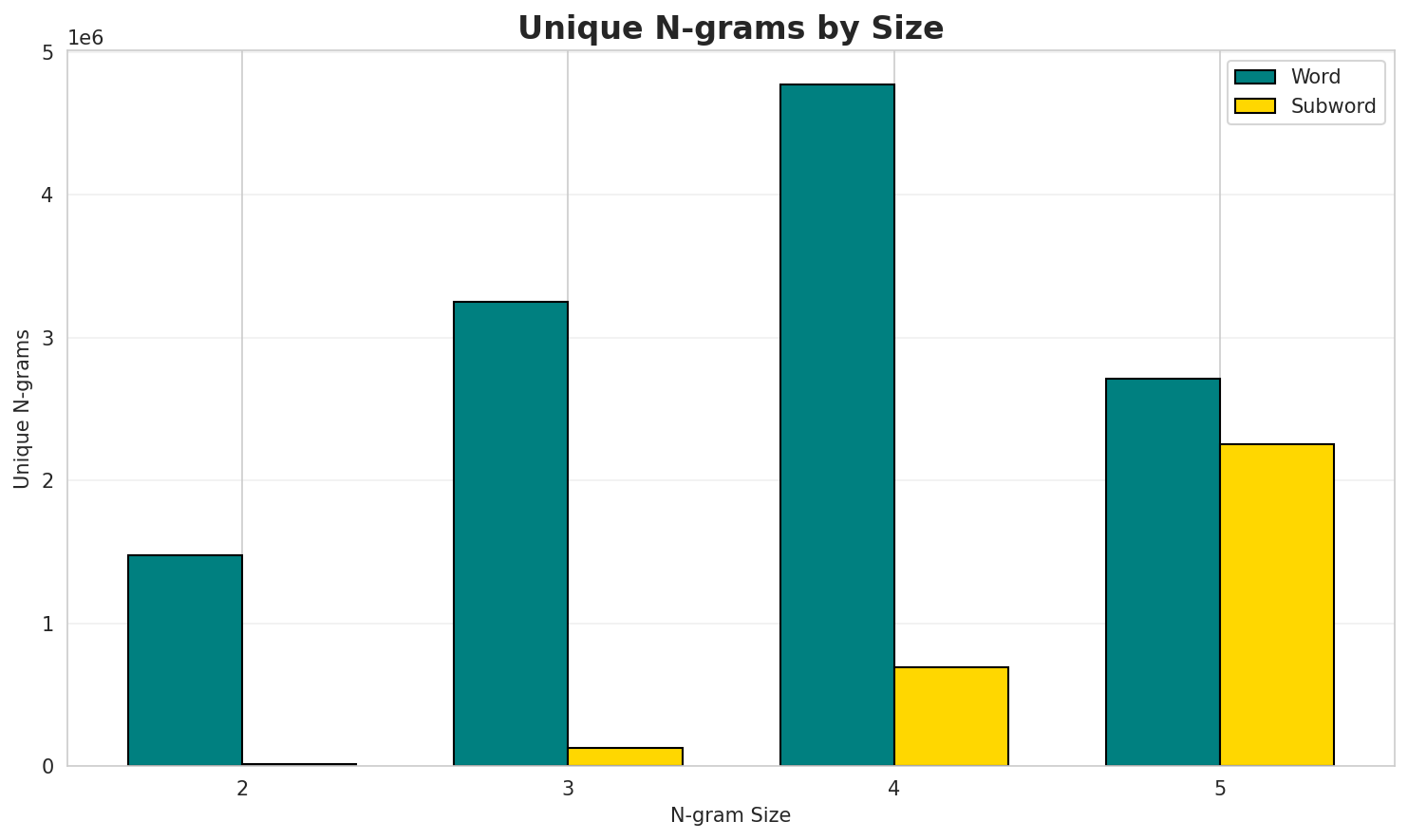 N-gram Unique