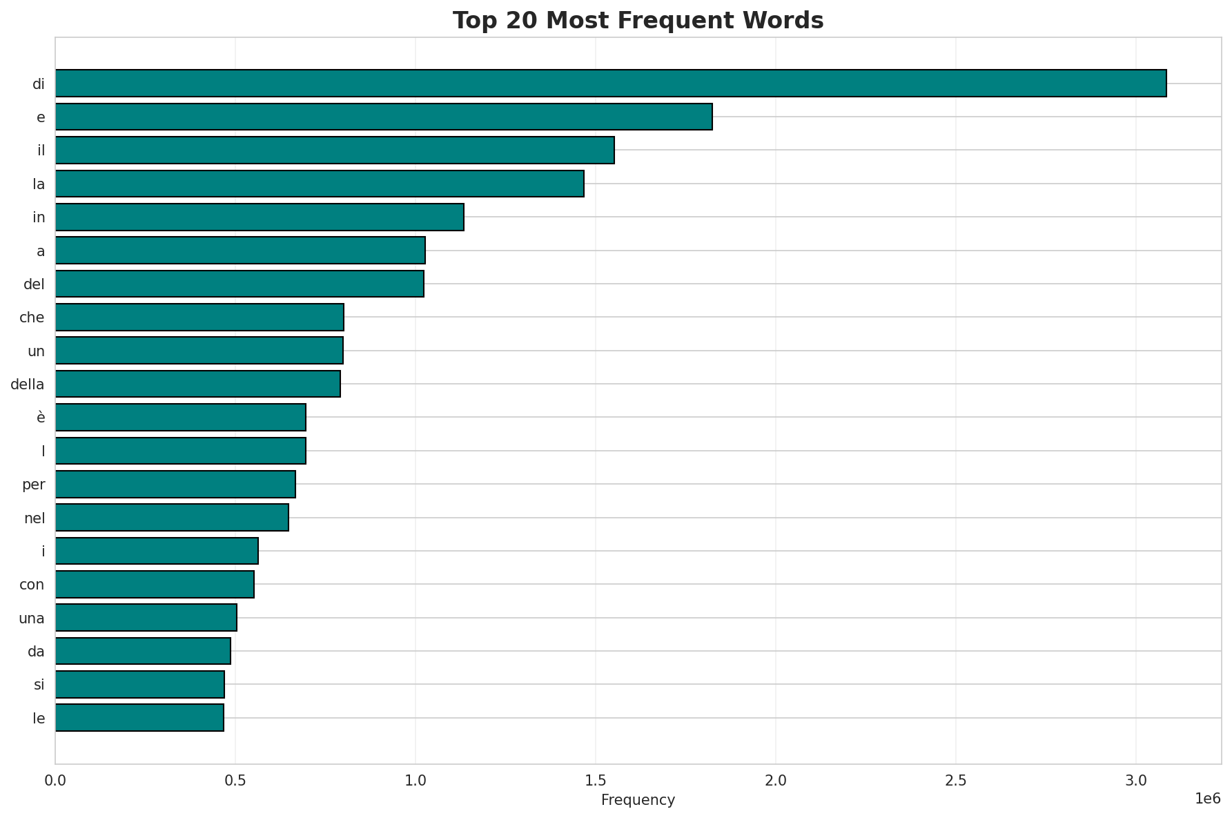 Top Words