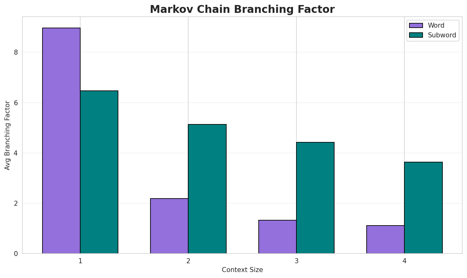 Markov Branching
