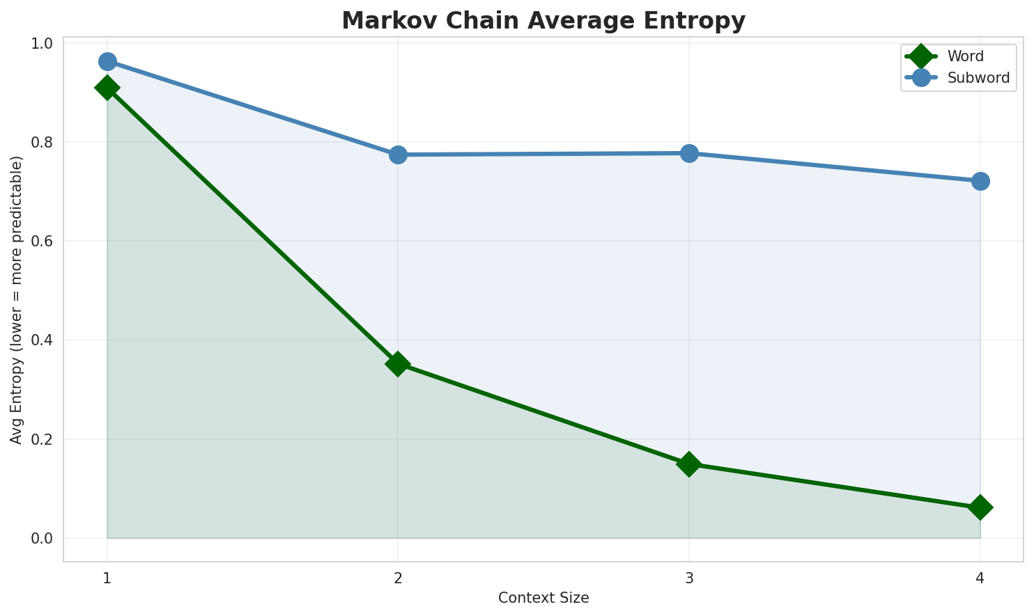 Markov Entropy