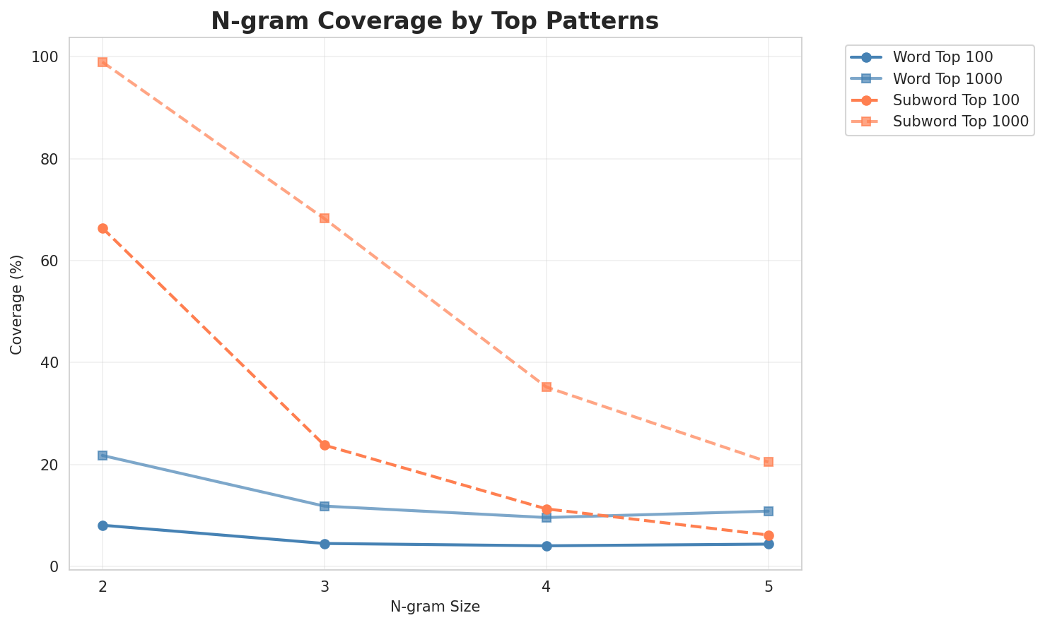 N-gram Coverage