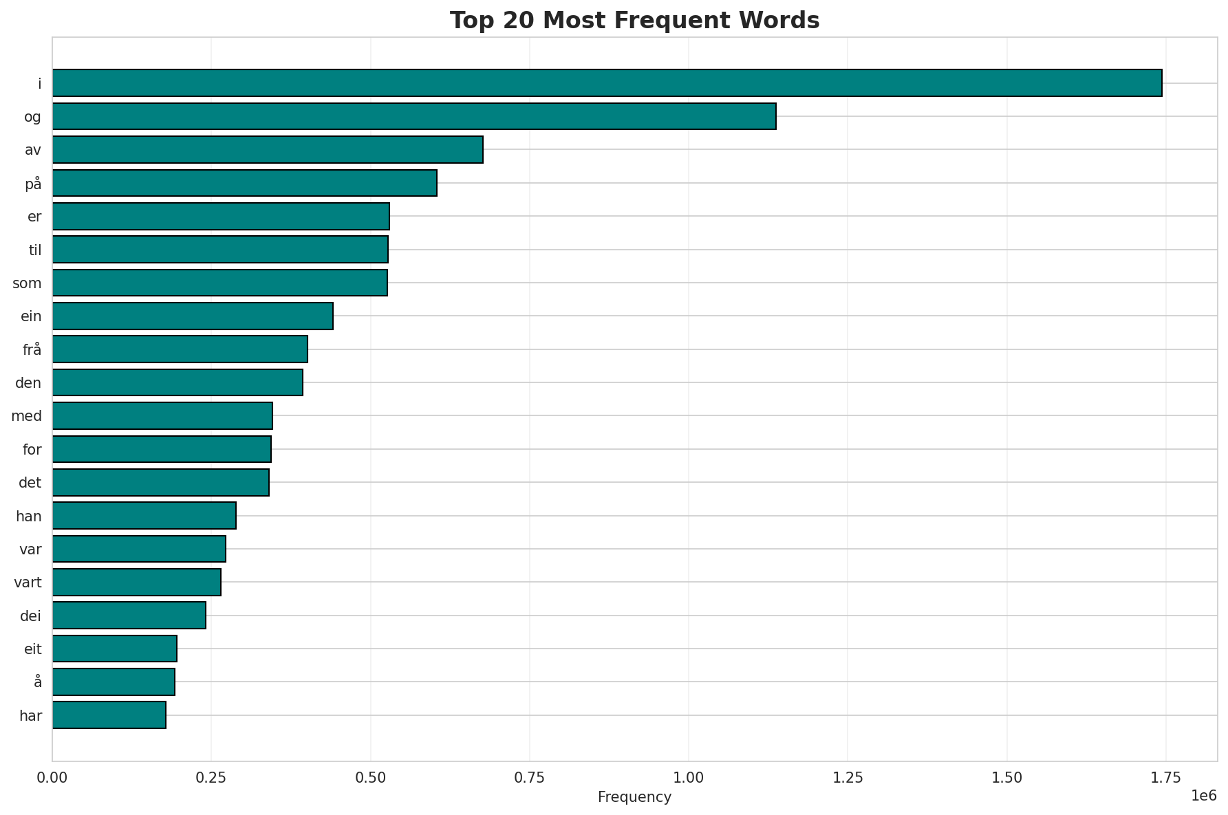 Top Words