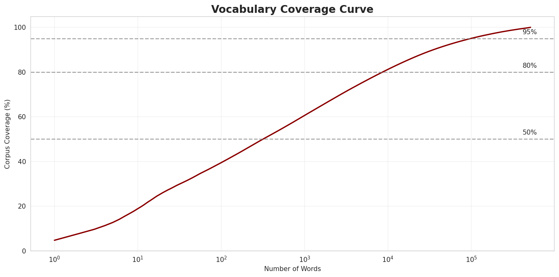 Coverage Curve