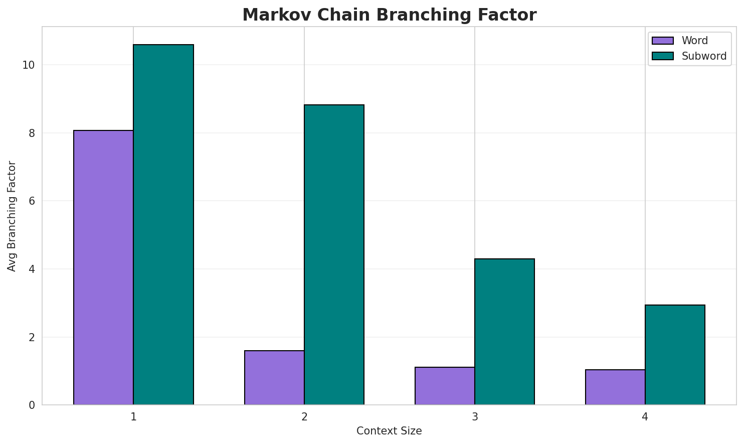 Markov Branching