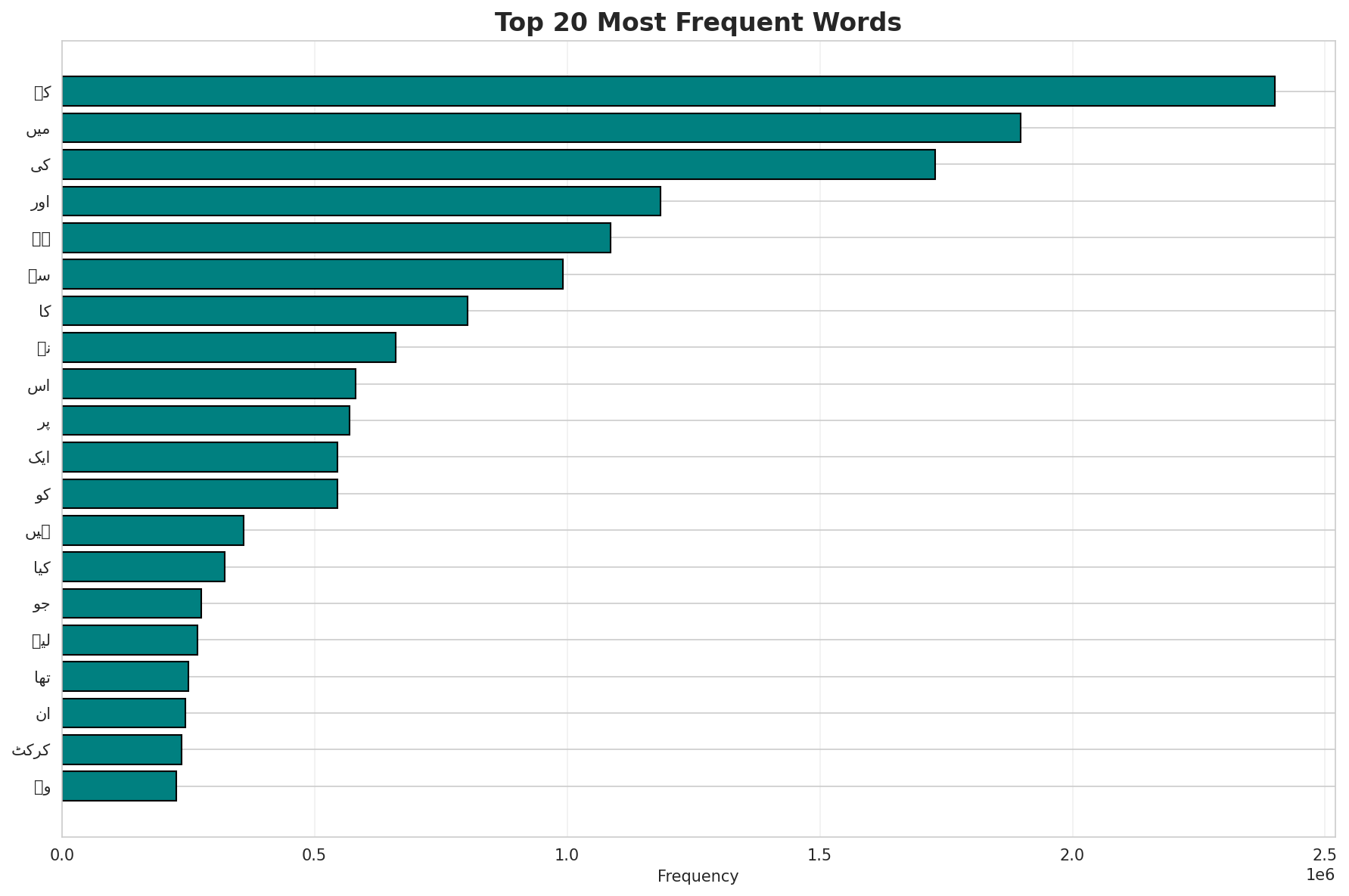 Top Words
