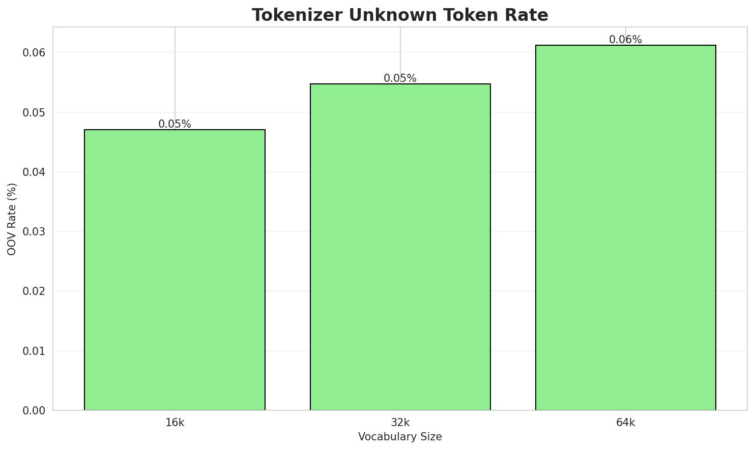 Tokenizer OOV