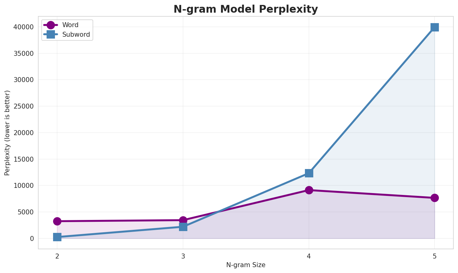 N-gram Perplexity